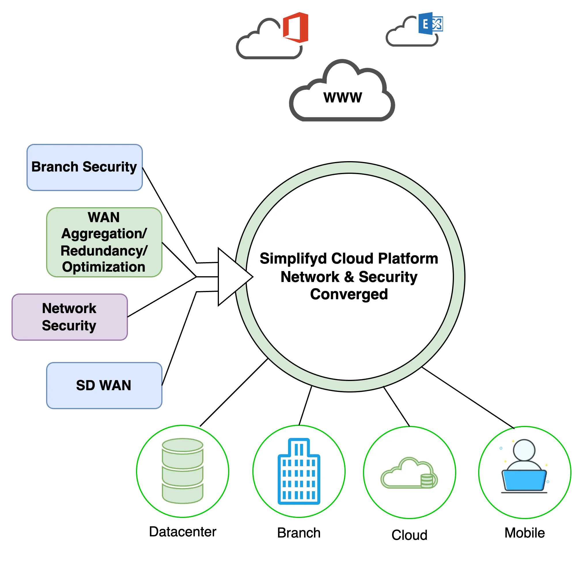 Simplifyd WAN Edge Platform
