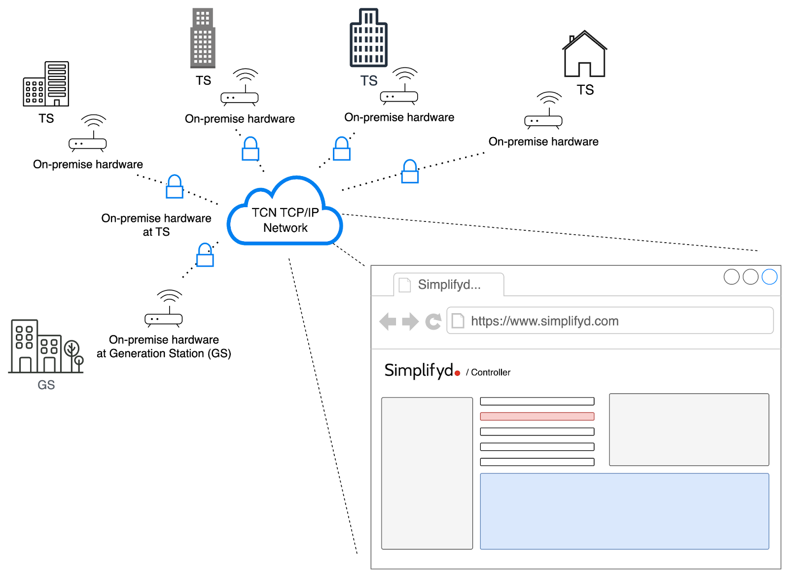 Simplifyd WAN Edge Platform